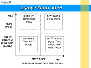 ‫גבוה‬
‫להיות‬ ‫מתאים‬
‫עסקים‬ ‫מחולל‬
‫מתאים‬ ‫אינו‬
‫מחולל‬ ‫להיות‬
‫עסקים‬
‫מתאים‬ ‫אינו‬
‫מחולל‬ ‫להיות‬
‫עסקים‬
‫להיות‬ ‫פוטנציאל‬
‫עסקים‬ ‫מחולל‬
‫העמקת‬ ‫לאחר‬
‫האישי‬ ‫הקשר‬
‫קירבה‬
‫אישית‬
‫כמה‬ ‫עד‬
‫מנדט‬ ‫לי‬ ‫יש‬
‫משהו‬ ‫לבקש‬
?‫מהלקוח‬
‫קהילה‬ ,‫עסקים‬ ,‫)משפחה‬ ‫מרושת‬ ‫הלקוח‬ ‫כמה‬ ‫)...עד‬
‫הלקוח‬ ‫רישות‬‫הלקוח‬ ‫רישות‬
‫גבוה‬
‫עסקים‬ ‫מחוללי‬ ‫איתור‬‫עסקים‬ ‫מחוללי‬ ‫איתור‬
 
