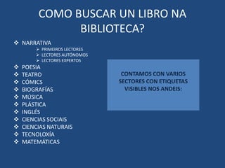 COMO BUSCAR UN LIBRO NA
BIBLIOTECA?
 NARRATIVA
 PRIMEIROS LECTORES
 LECTORES AUTÓNOMOS
 LECTORES EXPERTOS
 POESIA
 TEATRO
 CÓMICS
 BIOGRAFÍAS
 MÚSICA
 PLÁSTICA
 INGLÉS
 CIENCIAS SOCIAIS
 CIENCIAS NATURAIS
 TECNOLOXÍA
 MATEMÁTICAS
CONTAMOS CON VARIOS
SECTORES CON ETIQUETAS
VISIBLES NOS ANDEIS:
 
