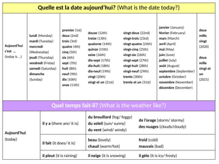 Quelle est la date aujourd’hui? (What is the date today?)
Aujourd’hui
c’est …
(today is …)
lundi (Monday)
mardi (Tuesday)
mercredi
(Wednesday)
jeudi (Thursday)
vendredi (Friday)
samedi (Saturday)
dimanche
(Sunday)
premier (1st)
deux (2nd)
trois (3rd)
quatre (4th)
cinq (5th)
six (6th)
sept (7th)
huit (8th)
neuf (9th)
dix (10th)
onze (11th)
douze (12th)
treize (13th)
quatorze (14th)
quinze (15th)
seize (16th)
dix-sept (17th)
dix-huit (18th)
dix-neuf (19th)
vingt (20th)
vingt et un (21st)
vingt-deux (22nd)
vingt-trois (23rd)
vingt-quatre (24th)
vingt-cinq (25th)
vingt-six (26th)
vingt-sept (27th)
vingt-huit (28th)
vingt-neuf (29th)
trente (30th)
trente et un (31st)
janvier (January)
février (February)
mars (March)
avril (April)
mai (May)
juin (June)
juillet (July)
août (August)
septembre (September)
octobre (October)
novembre (November)
décembre (December)
deux
mille
vingt
(2020)
deux
mille
vingt et
un
(2021)
Quel temps fait-il? (What is the weather like?)
Aujourd’hui
(today)
il y a (there are/ it is)
du brouillard (fog/ foggy)
du soleil (sun/ sunny)
du vent (wind/ windy)
de l’orage (storm/ stormy)
des nuages (clouds/cloudy)
il fait (it does/ it is)
beau (lovely)
chaud (warm/hot)
froid (cold)
mauvais (bad)
il pleut (it is raining) il neige (it is snowing) il gèle (it is icy/ frosty)
 