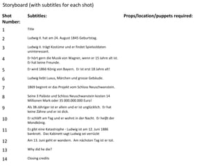 Shot
Number:
Subtitles: Props/location/puppets required:
1 Title
2 Ludwig II. hat am 24. August 1845 Geburtstag.
3 Ludwig II. trägt Kostüme und er findet Spielsoldaten
uninteressant.
4 Er hört gern die Musik von Wagner, wenn er 15 Jahre alt ist.
Er hat keine Freunde.
5 Er wird 1866 König von Bayern. Er ist erst 18 Jahre alt!
6 Ludwig liebt Luxus, Märchen und grosse Gebäude.
7 1869 beginnt er das Projekt vom Schloss Neuschwanstein.
8 Seine 3 Paläste und Schloss Neuschwanstein kosten 14
Millionen Mark oder 35 000.000.000 Euro!
9 Als 38-Jähriger ist er allein und er ist unglücklich. Er hat
keine Zähne und er ist dick.
10 Er schläft am Tag und er wohnt in der Nacht. Er heiβt der
Mondkönig.
11 Es gibt eine Katastrophe - Ludwig ist am 12. Juni 1886
bankrott. Das Kabinett sagt Ludwig sei verrückt
12 Am 13. Juni geht er wandern. Am nächsten Tag ist er tot.
13 Why did he die?
14 Closing credits
Storyboard (with subtitles for each shot)
 