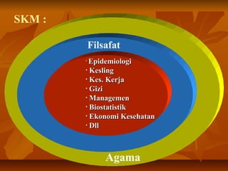 SKM :
•
EpidemiologiEpidemiologi
• KeslingKesling
• Kes. KerjaKes. Kerja
• GiziGizi
• ManagemenManagemen
• BiostatistikBiostatistik
• Ekonomi KesehatanEkonomi Kesehatan
• DllDll
Filsafat
Agama
 