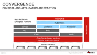 @nijaba OpenStack Israel 2015
CONVERGENCE
PHYSICAL AND APPLICATION ABSTRACTION
standard hardware
OpenStack shared services
compute, networking, storage
KVM Ironic
VM KVM
Service Container Container
Kubernetes
OpenShiftRed Hat Atomic
Enterprise Platform
CloudForms
 