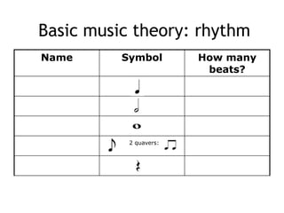 Basic music theory: rhythm
Name Symbol How many
beats?
2 quavers:
 