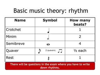 Basic music theory: rhythm
Name Symbol How many
beats?
Crotchet 1
Minim 2
Semibreve 4
Quaver ½ each
Rest 1
2 quavers:
There will be questions in the exam where you have to write
down rhythms.
 