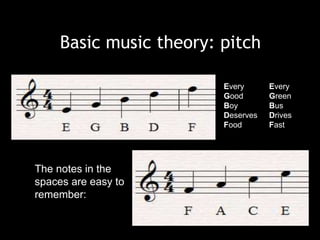 Basic music theory: pitch
The notes in the
spaces are easy to
remember:
Every
Good
Boy
Deserves
Food
Every
Green
Bus
Drives
Fast
 