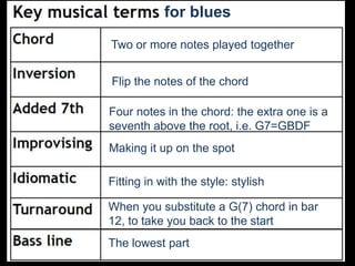 Two or more notes played together
Flip the notes of the chord
Four notes in the chord: the extra one is a
seventh above the root, i.e. G7=GBDF
Making it up on the spot
Fitting in with the style: stylish
When you substitute a G(7) chord in bar
12, to take you back to the start
The lowest part
for blues
 