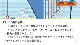 15
PHP 5移行期
●
日本にとどまらず、勉強会やカンファレンスが活発に
●
&ldquo; フルスタックフレームワーク&rdquo;ブームもありオブジェクト
指向が意識されるように
なぜフルスタックを重宝した ? (依存性 ? PHP 4/5バージョンの差異への対応 ?)
●
PHP 5.3リリースまで間が空く
2004 2008~
 