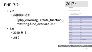 18
PHP 7.2~
●
7.2
●
非推奨の追加
&ndash; $php_errormsg, create_function(),
mbstring.func_overload など
●
8.0
●
2020 年 ?
●
JIT ?
2017~
https://wiki.php.net/todo/php72#timetable
 