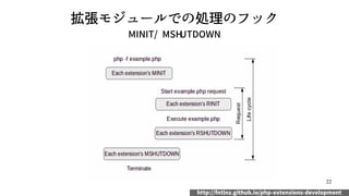 22
拡張モジュールでの処理のフック
MINIT/ MSHUTDOWN
http://fntlnz.github.io/php-extensions-development
 