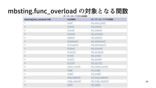 48
mbsting.func_overload の対象となる関数
 