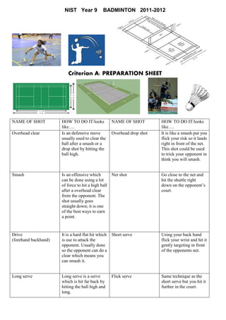 NIST Year 9            BADMINTON 2011-2012




                         Criterion A: PREPARATION SHEET




NAME OF SHOT          HOW TO DO IT/looks            NAME OF SHOT         HOW TO DO IT/looks
                      like….                                             like….
Overhead clear        Is an defensive move          Overhead drop shot   It is like a smash put you
                      usually used to clear the                          flick your risk so it lands
                      ball after a smash or a                            right in front of the net.
                      drop shot by hitting the                           This shot could be used
                      ball high.                                         to trick your opponent in
                                                                         think you will smash.


Smash                 Is an offensive which       Net shot               Go close to the net and
                      can be done using a lot                            hit the shuttle right
                      of force to hit a high ball                        down on the opponent’s
                      after a overhead clear                             court.
                      from the opponent. The
                      shot usually goes
                      straight down; it is one
                      of the best ways to earn
                      a point.


Drive                 It is a hard flat hit which   Short serve          Using your back hand
(forehand backhand)   is use to attack the                               flick your wrist and hit it
                      opponent. Usually done                             gently targeting in front
                      so the opponent can do a                           of the opponents net.
                      clear which means you
                      can smash it.


Long serve            Long serve is a serve         Flick serve          Same technique as the
                      which is hit far back by                           short serve but you hit it
                      hitting the ball high and                          further in the court.
                      long.
 