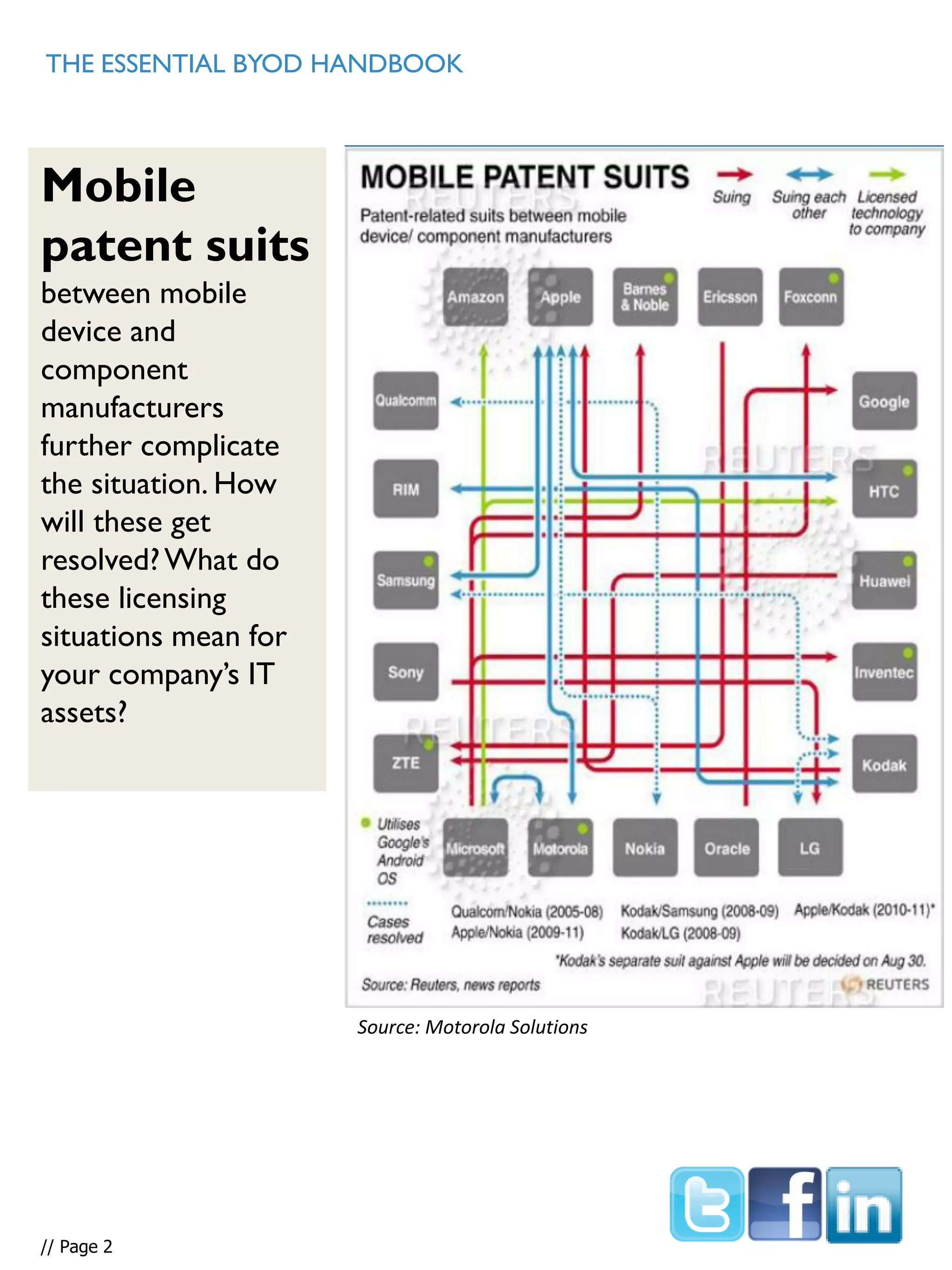 Mobile
patent suits
between mobile
device and
component
manufacturers
further complicate
the situation. How
will these get
resolved?What do
these licensing
situations mean for
your company’s IT
assets?
THE ESSENTIAL BYOD HANDBOOK
// Page 2
Source: Motorola Solutions
 