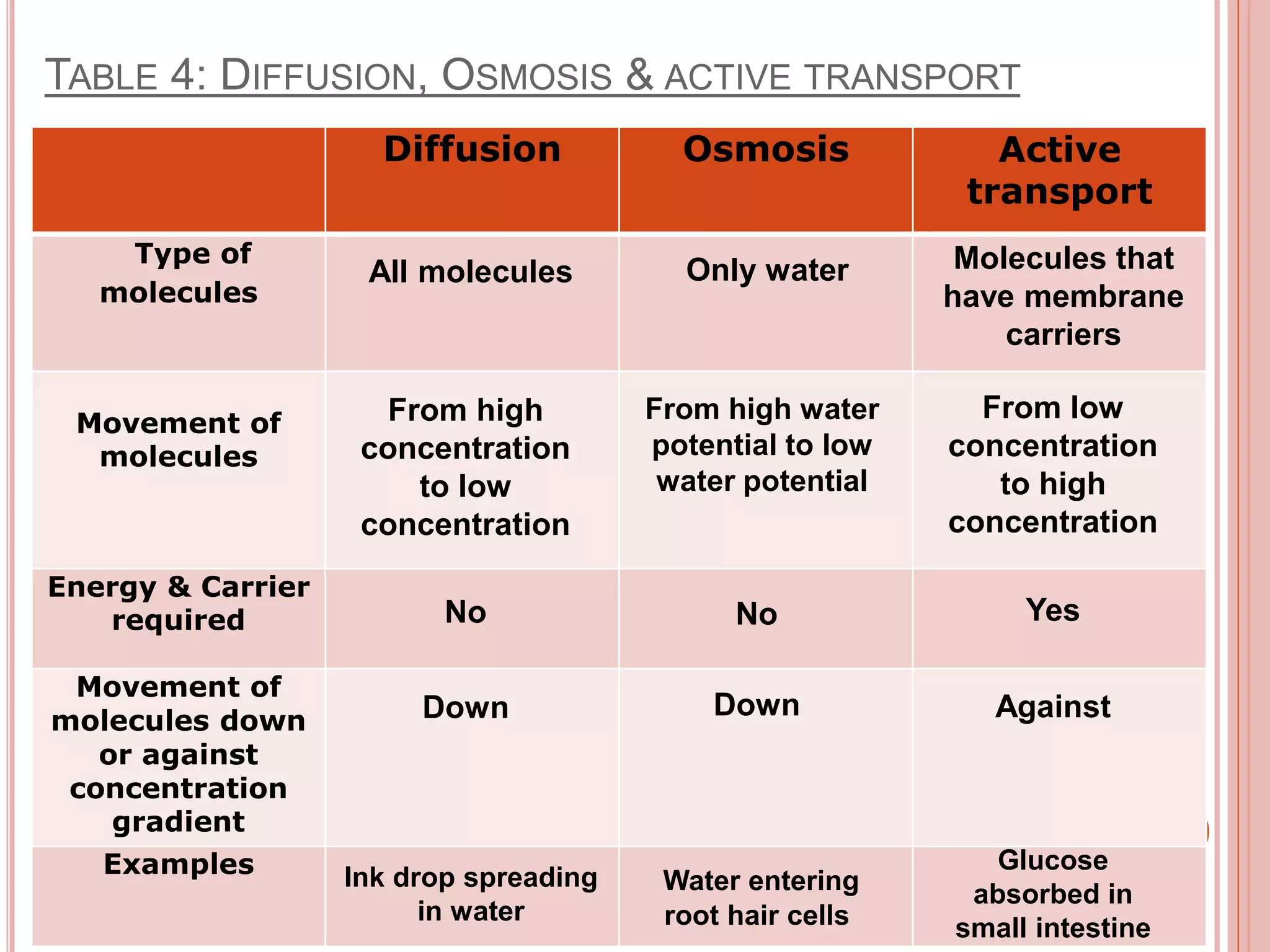 TABLE 4: DIFFUSION, OSMOSIS & ACTIVE TRANSPORT
Diffusion Osmosis Active
transport
Type of
molecules
Movement of
molecules
Energy & Carrier
required
Movement of
molecules down
or against
concentration
gradient
Examples
All molecules Only water Molecules that
have membrane
carriers
From high
concentration
to low
concentration
From high water
potential to low
water potential
From low
concentration
to high
concentration
No No Yes
Down Down Against
Ink drop spreading
in water
Water entering
root hair cells
Glucose
absorbed in
small intestine
 