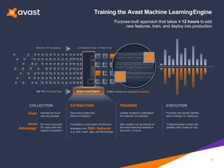 Avast Local Expert390 TB of Quality Data 3,000 Intelligently-Designed Clusters
Months of Processing... ... Completed Daily...