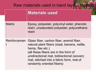 Materials used
Matrix Epoxy, polyester, polyvinyl ester, phenolic
resin, unsaturated polyester, polyurethane
resin
Reinforcemen
t
Glass fiber, carbon fiber, aramid fiber,
natural plant fibers (sisal, banana, nettle,
hemp, flax etc.)
(all these fibers are in the form of
unidirectional mat, bidirectional (woven)
mat, stitched into a fabric form, mat of
randomly oriented fibers)
Raw materials used in hand lay-up method
 