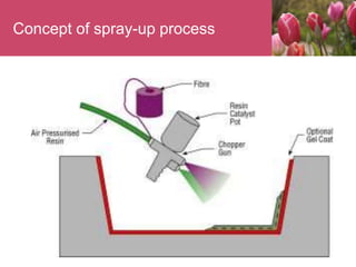 Concept of spray-up process
 