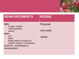 REINFORCEMENTS RESINS
type
E-glass, S-glass
carbon/graphite
aramid
form
mat
fabric
textile preform architecture
(knitted, braided, 3-D stitched)
preforms - preshaping of
reinforcement
Polyester
vinyl ester
epoxy
 