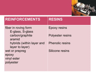 REINFORCEMENTS RESINS
fiber in roving form
E-glass, S-glass
carbon/graphite
aramid
hybrids (within layer and
layer to layer)
wet or prepreg
epoxy
vinyl ester
polyester
Epoxy resins
Polyester resins
Phenolic resins
Silicone resins
 