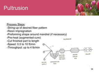 36
Pultrusion
Process Steps:
-String-up of desired fiber pattern
-Resin impregnation
-Preforming shape around mandrel (if necessary)
-Pre-heat (augmented cure)
-Cut finished part to length
-Speed: 0.5 to 10 ft/min
-Throughput: up to 4 lb/min
 