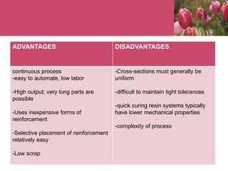 ADVANTAGES DISADVANTAGES
continuous process
-easy to automate, low labor
-High output; very long parts are
possible
-Uses inexpensive forms of
reinforcement
-Selective placement of reinforcement
relatively easy
-Low scrap
-Cross-sections must generally be
uniform
-difficult to maintain tight tolerances
-quick curing resin systems typically
have lower mechanical properties
-complexity of process
 