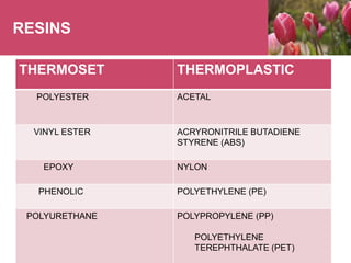 RESINS
THERMOSET THERMOPLASTIC
POLYESTER ACETAL
VINYL ESTER ACRYRONITRILE BUTADIENE
STYRENE (ABS)
EPOXY NYLON
PHENOLIC POLYETHYLENE (PE)
POLYURETHANE POLYPROPYLENE (PP)
POLYETHYLENE
TEREPHTHALATE (PET)
 