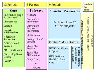 Core English Language & Literature Mathematics Science  Core & Additional  or 3 Separate Sciences  or OCR National Science  PRE Short Course Citizenship Short Course Core P.E. Pathways ASDAN Curriculum Enrichment Curriculum Support Programme Skills Centre College of NW London Study Plus English Study Plus Mathematics Study Group or 1 GCSE   3 Further Preferences A choice from 22 GCSE subjects In Addition Ancient Greek, Ancient History,    Astronomy, 3 rd  Separate Science Practical BTEC Certificate in Sport OCR National  Health & Social Care 18 Periods 3 Periods 9 Periods Lunch/After School 1 Further Preference A choice from 22 GCSE subjects Creative & Media Diploma 