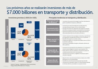 12 
Los próximos años se realizarán inversiones de más de 
$7.000 billones en transporte y distribución. 
Inversiones previstas (<2025; bn USD). Principales tendencias en transporte y distribución. 
• Crecimiento de los precios de la energía, lo que hace más relevante la 
gestión de pérdidas de transporte y distribución 
• Incremento de la interconectividad entre mercados eléctricos 
nacionales (Mercado Europeo, GCCIA en Oriente Medio) 
• Desarrollo de iniciativas de colaboración entre regiones (ej. Desertec 
entre Africa y Europa), permitiendo comercialización de excendentes. 
• Eliminación de barreras entre fuentes de energía tradicionalmente 
diferenciadas (desarrollo del coche eléctrico, fuel cells…) 
• Creciente importancia de la tecnología y la electrónica, especialmente 
por la generación renovable (Microinverters en PV, DC optimizers, …) 
• Desarrollo del transporte en corriente continua 
• Se espera que el gasto en IT por parte de las utilities crezca un 4,5% en 
los próximos cuatro años 
• Incremento de necesidades de analytics, anticipando volúmenes de 
datos a gestionar 
• Incremento de la automatización de la distribución, con inversiones en 
control de redes inteligentes creciendo a tasas anuales del 13%. 
• Presión sobre los costes de contadores y renovación de parques de 
contadores para la reducción de costes operativos 
• Importancia de la innovación y la agilidad comercial para capturar 
mercado en desarrollo 
• Reducción de los costes de almacenamiento en batería Litio (<200$/ 
kWh) gracias a la curva de aprendizaje 
• Desarrollo de nuevas formas de almacenamiento (ej. fuel cells) 
• Incremento de la velocidad de carga x10-x100, permitiendo repostaje. 
de vehículos eléctricos, por ejemplo, en unos pocos minutos 
Preocupación por 
la eficiencia 
Incremento de la 
interconectividad 
Mayor uso de IT y 
tecnología 
Desarrollo de 
redes inteligentes 
Desarrollo del 
almacenamiento 
Distribución Nuevas Actualización Integración de 
renovables 
Fuente: A.T. Kearney – Global Business Policy Council; World 
Energy Outlook; EPRI; Análisis de A.T. Kearney 
Total 
2.997 
2.216 
39 
5.252 
OCDE 
No-OCDE 
37% 
63% 
Transporte 
Nuevas Actualización Integración de 
renovables 
Total 
1.064 
599 
176 
1.839 
OCDE 
No-OCDE 
34% 
66% 
 