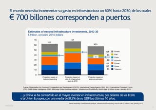 14 
El mundo necesita incrementar su gasto en infraestructura un 60% hasta 2030, de los cuales 
€ 700 billones corresponden a puertos. 
Estimates of needed infrastructure investments, 2013-30 
$ trillion, constant 2010 dollars 
Fuente: Organization for Economic Co-operation and Development (OECD); International Energy Agency (IEA), 2011; International Transport Forum 
(ITF); Global Water Intelligence (GWI); McKinsey Global Institute analysis. Infrastructure Productivity. How to safe $1 trillion a year. January 2013. 
… y China se ha convertido en el mayor inversor en infraestructura, por delante de los EEUU 
y la Unión Europea, con una media del 8,5% de su GDP los últimos 10 años. 
Fuente: McKinsey Global Institute analysis. Infrastructure Productivity. How to safe $1 trillion a year. January 2013. 
Projection based on 
historical spending 
Projection based on 
ratio of infrastructure 
stock to GPD 
Projection based on 
external estimates 
 