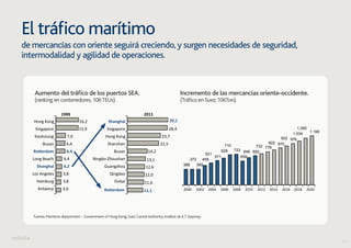 15 
El tráfico marítimo 
de mercancías con oriente seguirá creciendo, y surgen necesidades de seguridad, 
intermodalidad y agilidad de operaciones. 
Incremento de las mercancías oriente-occidente. 
(Tráfico en Suez; 106Ton). 
Aumento del tráfico de los puertos SEA. 
(ranking en contenedores, 106 TEUs). 
1999 
2011 
7,0 
Hong 
Kong 
Singapore 
Kaohsiung 
Busan 
6,4 
6,4 
Ro.erdam 
Long 
Beach 
4,4 
Shanghai 
4,2 
Los 
Angeles 
16,2 
3,8 
15,9 
3,8 
3,6 
Hamburg 
Antwerp 
Shanghai 
Singapore 
Hong 
Kong 
Shanzhen 
22,5 
Busan 
Ningbo-­‐Zhoushan 
Guangzhou 
Qingdao 
14,2 
13,1 
12,6 
29,1 
12,0 
28,4 
11,6 
11,1 
Dubai 
Ro.erdam 
23,7 
Fuente: Maritime department – Government of Hong Kong; Suez Cannal Authority; Análisis de A.T. Kearney. 
822 870 
733 776 
1.034 
922 976 
1.095 
1.160 
368 
372 
458 
369 
521 
571 
710 
629 
723 
646 692 
559 
2000 
2002 
2004 
2006 
2008 
2010 
2012 
2014 
2016 
2018 
2020 
 