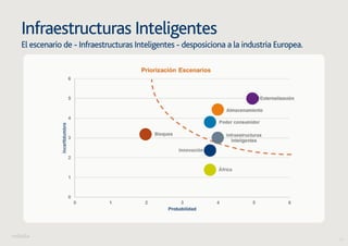 17 
Infraestructuras Inteligentes 
El escenario de - Infraestructuras Inteligentes - desposiciona a la industria Europea. 
 