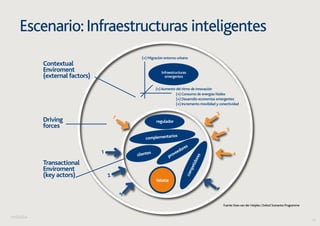 18 
Escenario: Infraestructuras inteligentes 
(+) Migración entorno urbano 
Infraestructuras 
emergentes 
regulador 
complementarios 
proveedores 
competidores 
Velatia 
clientes 
(+) Consumo de energías fósiles 
(+) Desarrollo economías emergentes 
(+) Incremento movilidad y conectividad 
Contextual 
Enviroment 
(external factors) 
Driving 
forces 
Transactional 
Enviroment 
(key actors) 
1 
1 
2 
3 
4 
(+) Aumento del ritmo de innovación 
Fuente: Kees van der Heijden, Oxford Scenarios Programme 
2 
3 
4 
 