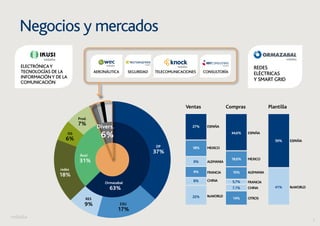 3 
Negocios y mercados 
Aeronáutica Seguridad Telecomunicaciones Consultoría 
Electrónica y 
Tecnologías de la 
Información y de la 
Comunicación 
Redes 
eléctricas 
y smart grid 
Prod. 
7% 
ISS 
6% 
redes 
18% 
RES 
9% E3U 
17% 
DP 
37% 
Ormazabal 
63% 
Ikusi 
31% 
Divers. 
6% 
Ventas Compras Plantilla 
ESPAÑA 
ESPAÑA 
ESPAÑA 
27% 
44,6% 
59% 
41% 
18% 
18,6% 
5,7% 
14% 
9% 
9% 10% 
8% 
7,1% 
22% 
MEXICO 
ALEMANIA 
MEXICO 
FRANCIA ALEMANIA 
CHINA FRANCIA 
CHINA 
RoWORLD 
OTROS 
RoWORLD 
 