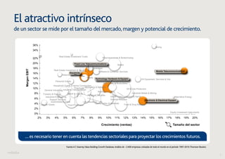 5 
El atractivo intrínseco 
de un sector se mide por el tamaño del mercado, margen y potencial de crecimiento. 
Pharmaceuticals & Biotechnolog 
Fixed Line Telecommunications 
Personal Goods 
Household Goods & Home Construction 
36% 
22% 
20% 
18% 
16% 
14% 
12% 
10% 
8% 
6% 
Industrial Engineering 
Automobiles & Parts 
Software & Computer Services 
Aerospace & Defense 
Financial Services 
Mobile Telecommunications 
Oil Equipment, Services & Dist 
Industrial Metals & Mining 
2% 3% 4% 5% 6% 7% 8% 9% 10% 11% 12% 13% 14% 15% 16% 17% 18% 19% 20% 
Crecimiento (ventas) 
Margen EBIT 
Tamaño del sector 
Chemicals 
Alternative Energy 
Tobacco 
Electricity 
Beverages 
Food Producers 
Gas, Water & Multiutilities 
4% 
2% 
0% 
Media 
Nonlife Insurance 
Leisure Goods 
Technology Hardware & Equipm 
Real Estate Investment & Servi 
Banks 
Health Care Equipment & Servic 
Support Services General Retailers 
Construction & Materials 
Forestry & Paper Travel & Leisure 
Mining 
General Industrials 
Equity Investment Instruments 
Oil & Gas Producers 
Life Insurance 
Food & Drug Retailers 
Real Estate Investment Trusts 
34% 
Electronic & Electrical Equipm 
Industrial Transportation 
Crecimiento (ventas) Tamaño del sector 
… es necesario tener en cuenta las tendencias sectoriales para proyectar los crecimientos futuros. 
Fuente: A.T. Kearney Value Building Growth Database. Análisis de ~3.400 empresas cotizadas de todo el mundo en el período 1997-2010. Thomson Reuters. 
 