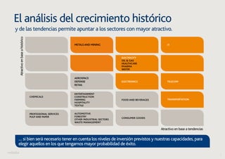 7 
El análisis del crecimiento histórico 
y de las tendencias permite apuntar a los sectores con mayor atractivo. 
Atractivo en base a histórico 
IT 
Telecom 
Transportation 
Atractivo en base a tendencias 
Chemicals 
Professional services 
Pulp and paper 
Metals and mining 
Aerospace 
Defense 
Retail 
Entertainment 
Construction 
Farming 
Hospitality 
Textile 
Automotive 
Forestry 
Other industrial sectors 
Waste management 
Electricity 
Oil & Gas 
Healthcare 
Pharma 
Water 
Electronics 
Food and beverages 
Consumer goods 
… si bien será necesario tener en cuenta los niveles de inversión previstos y nuestras capacidades, para 
elegir aquellos en los que tengamos mayor probabilidad de éxito. 
 
