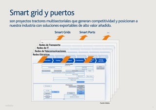 9 
Smart grid y puertos 
son proyectos tractores multisectoriales que generan competitividad y posicionan a 
nuestra industria con soluciones exportables de alto valor añadido. 
Smart Grids Smart Ports … 
... 
Redes de Transporte 
Redes de IT 
Redes de Telecomunicaciones 
Redes Eléctricas 
Fuente: Velatia. 
 