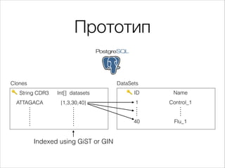 Прототип

Clones

DataSets

ATTAGACA

Int[] datasets

ID

Name

{1,3,30,40}

1

Control_1

40

String CDR3

Flu_1

Indexed...