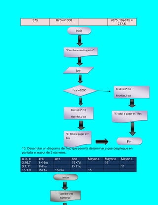 875 875>=1000 (875*.10)-875 =
787.5
13; Desarrollar un diagrama de flujo que permita determinar y que despliegue en
pantalla el mayor de 3 números.
a ,b, c a>b a>c b>c Mayor a Mayor c Mayor b
3.16.7 3>16no 19>7si 16
3.7.11 3>7no 7>11no 11
15.1.9 15>1si 15>9si 15
Inicio
“Escribe cuanto gasto”
Ice
Ice>=1000
Res1=Ice*.15
Res=Res1-Ice
“El total a pagar es”
Res
Res2=Ice*.10
Res=Res2-Ice
“El total a pagar es” Res
Fin
Inicio
“Escribe tres
números”
 