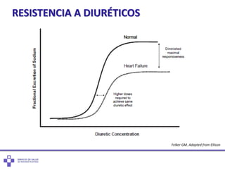 RESISTENCIA A DIURÉTICOS
Felker GM. Adapted from Ellison
 