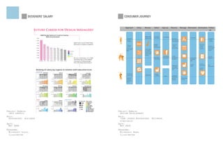 DESIGNERS’ SALARY                                                                                                                                                                                              CONSUMER JOURNEY


                                                                                                                                                                                                                               Approach                Entry            Browse           Select           Sign up           Reserve             Manage Alternation Destination Follow-
                     Future Career for Design Managers!                                                                                                                                                                                                                                                                                                                        up

                                         2008 Design Salary & Creative Field by
                                                Work Environment                                                                                                                                           BUDGET TRAVELER                                              Gallery-like     Text-based        User-friendly
                          90,000                                                                                                                                                                                                                                        (slide show)     information                                                                Cancellation
                                                                                                                                                                                                                                  Facebook                                                                                   Direct info                                                            Facebook
                          80,000
                                                                                                                                                                                                                                  Twitter                                                                                    short welcome                                                          Twitter
                                                                                                                                                                                                                                  Youtube                                                                                    from the owner                                                         Youtube
                                                                                                                                                                                                                                                                                                                                                 invite travelers
                                                                                                                                            Highest salary accross creative fields,
                                                                                                                                                                                                                                                       flickr
                          70,000                                                                                                                                                                                                                                                                                                                                                   guidebook
                                                                                                                                            best income in consultancy companies!                                                                                                       (detailed                            Con rmation                                           Discounts
                          60,000                                                                                                                                                                                                  Word of                                               schedule,                               letter                                             on local
                                                                                                                                                                                                                                  mouth                                                                                                                                                            Updates on
                                                                                                                                                                                                                                                                                                                                                     31
                                                                                                                                                                                                                                                     updated photos                     transportation)                      video of local                                        service




                                                                                                                                                                                                                                                                                                                f
                          50,000
                                                                                                                                                                                                                                                                                                                                                                                                   current events
                                                                                                                                                                                                                                “Invite 5 friends,                                                                           events, food etc                                      provider
                                                                                                                                                                                                                                                                        music plays                                                                                                                around the
                                                                                                                                                                                                                                get your ticket
                          40,000
                                                                                                                                                                                                                                FREE!!”                                 according                                                                                                                  workd
                                                                                                                                Consultancy                                                                                                                                                                                                         calendar
                          30,000
                                                                                                                                                                                                                                                                        to the mood
                                                                                                                                In House                                                                     GROUP TRAVELERS
                                                                                                                                                                                                                                                                        (local music,
                                                                                                                                Freelance
                                                                                                                                                                                                                                                                        videos)
                                                                                                                                                                                                                                                                                                                                                                                       %
                          20,000
                                                                                                                                                                                                                                                      current events                          map             friends
                                                                                                                                Academic                                                                                                                                                                   invite friends    con rm                                                                Monthly
                          10,000                                                                                                                                                                                                                                                         Map of the                          by watching
                                                                                                                                              Best pay in Mid Atlantic, U.S in 2008,                                                                                                                       = discounts                                              Charge after                   specials
                                                                                                                                                                                                                                                                                         surrounding                         the video                              experation
                                                                                                                                              Most stable salary in New England.                                                                                                                                                                    chat box                         coupons
                                    Des Mgmt    IxD      Web   Fashion        Arch   ID       Graphic   Int Des                               And majority of design managers                                                                                                                                                                                       date
                                                                                                                                              hired with undergraduate degree!
                                                                                                                                                                                                                                                       mood board                                                                                                                  exclusive
                                                                                                                                                                                                                                                                                                                                                                    (Credits                       Top
                                                                                                                                                                                                                                                                                                                             suggestions,                                          elite service
                                                                                                                                                                                                                                                                                                                                                                    Only)                          Destionation
                                                                                                                                                                                                                                                                                                                             “you might
                                                                                                                                                                                                                                                                                                                             need..for this      recommendation                    pick up
                         Ranking of salary by regions in relation with education level                                                                                                                                                                                                                                       trip”                                                 service

                         United States                                                                                                                                                                     BUSINESS TRAVELER
                                               Mid Atlantic                               California                                          Paciﬁc                                  South West                                                      top destination                    recommendation
                            100%                                      100%                                     100%                                         100%                                                                Partner with                                              Ratings
                                                                                                                                                                                                                                cooperation                              Brief info       & advises                          use points
                                                                                                                                                                                                                                                                                                             Quick                                     map                          contact list
                                                                                                                                                                                                                                                                                                                             to exhange
                             20%                                       20%                                     20%                                           20%                                                                Soponsor                                                                                     goods or            Account page
                         $120,000                                 $120,000                                 $120,000                                      $120,000
                                                                                                                                                                                                                                business                                                                                     disounts            - setting
                                                                                                                                                                                                                                conference,
                         $60,000                                   $60,000                                 $60,000                                        $60,000
                                                                                                                                                                                                                                events.
                               $0                                        $0                                       $0                                           $0
                                    01                  08                     01                08                       01                     08                      01                   08

                                            New England                               Mid West                                         South East                                  Rocky Mountains
                            100%                                    100%                                       100%                                           100%




                             20%                                     20%                                          20%                                          20%

                         $120,000                                $120,000                                   $120,000                                       $120,000


                         $60,000                                 $60,000                                    $60,000                                        $60,000


                               $0                                      $0                                            $0                                             $0
                                    01                  08                    01                08                         01                       08                        01                08



                         Canada                                                                           United Kindom
                                                  Eastern                                 Western                                              UK
                            100%                                     100%                                     100%                                       Education level              Salary ranking
                                                                                                                                                                                         Mid Atlantic
                                                                                                                                                               PHD                       California
                                                                                                                                                                                         Paciﬁc
                             20%                                      20%                                      20%                                             MA                        South West
                         $120,000                                $120,000                                 $120,000                                                                       New England
                                                                                                                                                               BA                        Mid West
                                                                                                                                                                                         South East
                         $60,000                                                                                                                                                         Rocky Mountains
                                                                  $60,000                                  $60,000
                                                                                                                                                               HS                        Eastern Canada

Project Domain:                $0
                                    01                  08
                                                                       $0
                                                                              01                08
                                                                                                                  $0
                                                                                                                          01                     08
                                                                                                                                                                                         Western Canada
                                                                                                                                                                                         United Kindom     Project Domain:
  info graphic                                                                                                                                                                                               design development
Role:                                                                                                                                                                                                      Role:
  reseracher, designer                                                                                                                                                                                       team leader,Researcher, Desinger,
                                                                                                                                                                                                             Strategist
Date:                                                                                                                                                                                                      Date:
 May 2009                                                                                                                                                                                                    May 2010
Programs:                                                                                                                                                                                                  Programs:
  Microsoft Excel,                                                                                                                                                                                           Microsoft Word,
  Illustrator                                                                                                                                                                                                Illustrator
 
