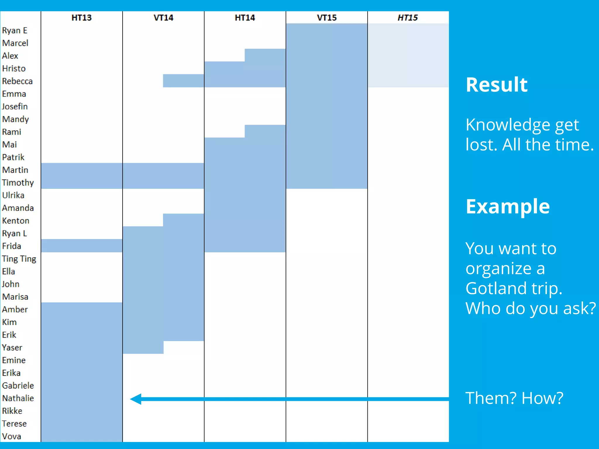 Why?
VIS Wiki | Timothy Daniel, Info/Web | info@visesn.org
Result
Knowledge get
lost. All the time.
Example
You want to
organize a
Gotland trip.
Who do you ask?
Them? How?
 