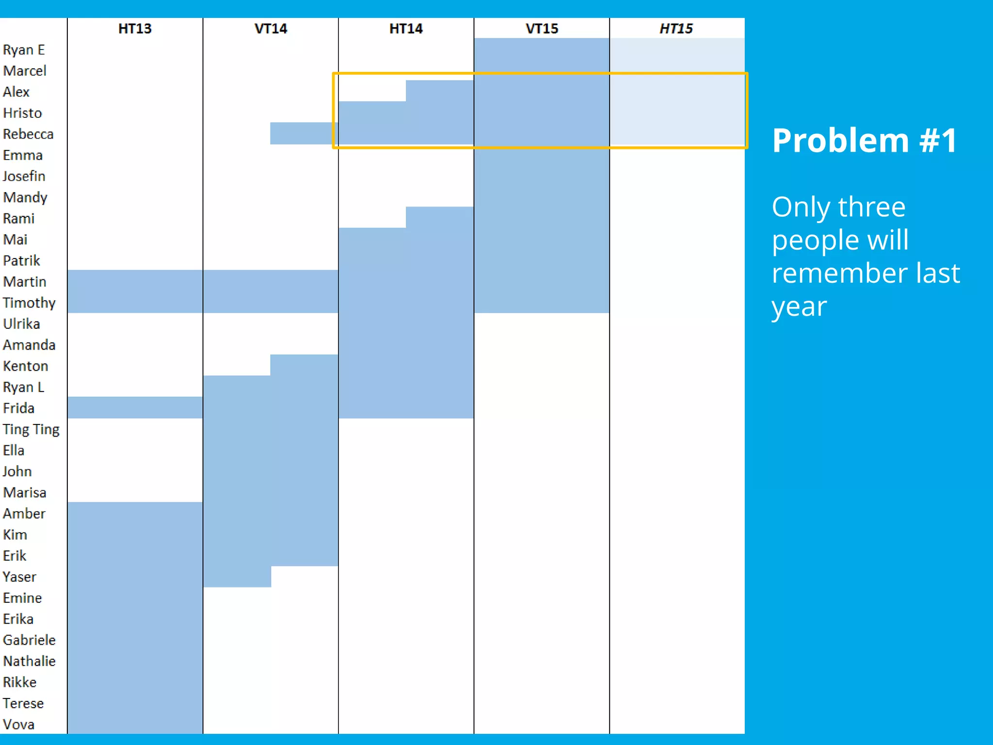 Why?
VIS Wiki | Timothy Daniel, Info/Web | info@visesn.org
Problem #1
Only three
people will
remember last
year
 