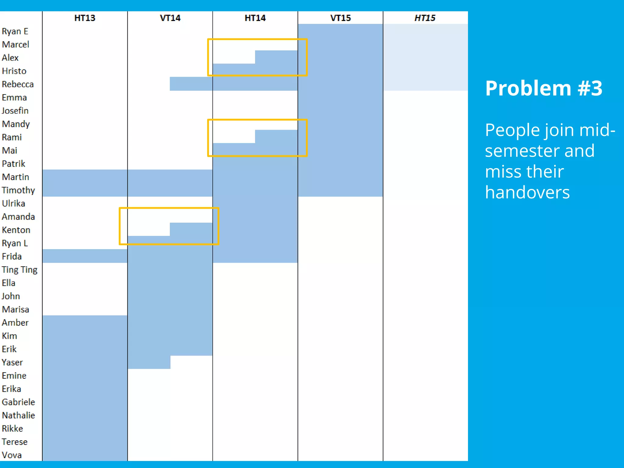 Why?
VIS Wiki | Timothy Daniel, Info/Web | info@visesn.org
Problem #3
People join mid-
semester and
miss their
handovers
 