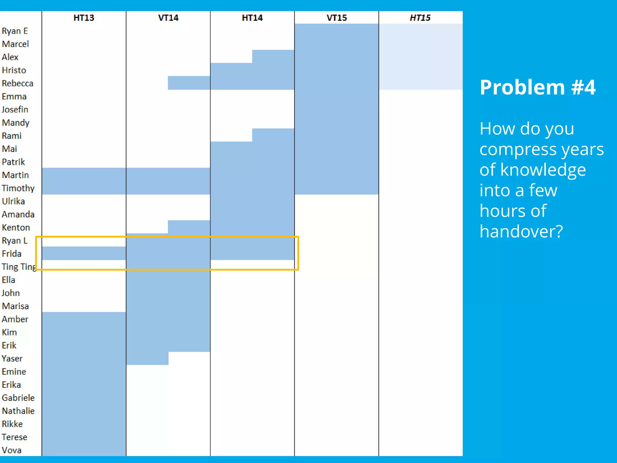 Why?
VIS Wiki | Timothy Daniel, Info/Web | info@visesn.org
Problem #4
How do you
compress years
of knowledge
into a few
hours of
handover?
 