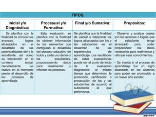 Inicial y/o 
Diagnóstica: 
Procesual y/o 
Formativa: 
Final y/o Sumativa: Propósitos: 
Se planifica con la 
finalidad de conocer los 
avances, logros 
alcanzados en el 
desarrollo de las 
potencialidades del y la 
estudiante; así como 
su interacción en el 
contexto social. 
Generalmente, se 
realiza en el momento 
previo al desarrollo de 
los procesos de 
aprendizaje. 
Esta evaluación se 
planifica con la finalidad 
de obtener información 
de los elementos que 
configuran el desarrollo 
del proceso educativo de 
todos y cada uno de los y 
las estudiantes, 
proporcionando datos 
para realimentar y 
reforzar los procesos. 
Se planifica con la finalidad 
de valorar e interpretar los 
logros alcanzados por los y 
las estudiantes en el 
desarrollo de las 
experiencias de 
aprendizaje. Los resultados 
de estas evaluaciones 
puede ser el punto de inicio 
de la evaluación 
diagnostica; al mismo 
tiempo que determinan la 
promoción, certificación o 
prosecución de los y las 
estudiantes de acuerdo al 
subsistema al que 
pertenezca. 
- Observar y analizar cuales 
son los avances o logros que 
el estudiante tenga 
alcanzado para poder 
proporcionar los datos 
necesarios para realimentar y 
reforzar esos conocimientos. 
- Se evalúa si el proceso de 
aprendizaje fue un logro 
alcanzado en los alumnos 
para poder ser promovido a 
un nuevo año escolar. 
TIPOS. 
 