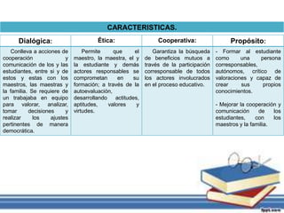 Dialógica: Ética: Cooperativa: Propósito: 
Conlleva a acciones de 
cooperación y 
comunicación de los y las 
estudiantes, entre si y de 
estos y estas con los 
maestros, las maestras y 
la familia. Se requiere de 
un trabajaba en equipo 
para valorar, analizar, 
tomar decisiones y 
realizar los ajustes 
pertinentes de manera 
democrática. 
Permite que el 
maestro, la maestra, el y 
la estudiante y demás 
actores responsables se 
comprometan en su 
formación; a través de la 
autoevaluación, 
desarrollando actitudes, 
aptitudes, valores y 
virtudes. 
Garantiza la búsqueda 
de beneficios mutuos a 
través de la participación 
corresponsable de todos 
los actores involucrados 
en el proceso educativo. 
- Formar al estudiante 
como una persona 
corresponsables, 
autónomos, crítico de 
valoraciones y capaz de 
crear sus propios 
conocimientos. 
- Mejorar la cooperación y 
comunicación de los 
estudiantes, con los 
maestros y la familia. 
CARACTERISTICAS. 
 