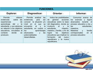 Explorar: Diagnosticar: Orientar : Informar: 
Permite obtener 
evidencias sobre las 
experiencias de 
aprendizaje del y la 
estudiante, y sus alcances 
en relación a los objetivos 
educativos, vinculados al 
contexto donde se 
producen. 
Permite analizar las 
evidencias, para así 
conocer la situación y/o 
nivel en el que se 
encuentra el y la 
estudiante, en cuanto a 
los aprendizajes 
alcanzados y las 
potencialidades 
desarrolladas. 
Indica las posibilidades 
de generar acciones 
educativas sobre la base 
del diagnostico, donde se 
involucre al y la 
estudiante, maestro, 
maestra y familia, a fin de 
lograr los objetivos 
educativos que implican la 
formación del nuevo 
republicano y la nueva 
republicana. 
Comunica acerca de 
los avances y logros 
alcanzados durante el 
proceso educativo a los y 
las estudiantes, 
maestros, 
Maestras y familia 
corresponsales en el 
proceso educativo 
FUNCIONES. 
 