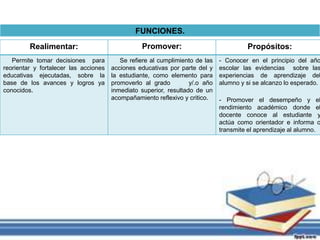 Realimentar: Promover: Propósitos: 
Permite tomar decisiones para 
reorientar y fortalecer las acciones 
educativas ejecutadas, sobre la 
base de los avances y logros ya 
conocidos. 
Se refiere al cumplimiento de las 
acciones educativas por parte del y 
la estudiante, como elemento para 
promoverlo al grado y/.o año 
inmediato superior, resultado de un 
acompañamiento reflexivo y critico. 
- Conocer en el principio del año 
escolar las evidencias sobre las 
experiencias de aprendizaje del 
alumno y si se alcanzo lo esperado. 
- Promover el desempeño y el 
rendimiento académico donde el 
docente conoce al estudiante y 
actúa como orientador e informa o 
transmite el aprendizaje al alumno. 
FUNCIONES. 

