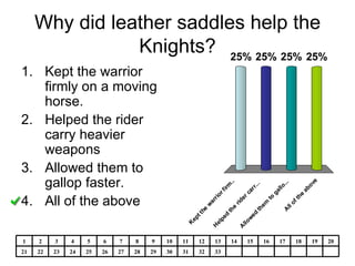 Why did leather saddles help the Knights? Kept the warrior firmly on a moving horse. Helped the rider carry heavier weapons Allowed them to gallop faster. All of the above 33 32 31 30 29 28 27 26 25 24 23 22 21 20 19 18 17 16 15 14 13 12 11 10 9 8 7 6 5 4 3 2 1 