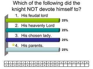 Which of the following did the knight NOT devote himself to? His feudal lord His heavenly Lord His chosen lady. His parents. 33 32 31 30 29 28 27 26 25 24 23 22 21 20 19 18 17 16 15 14 13 12 11 10 9 8 7 6 5 4 3 2 1 