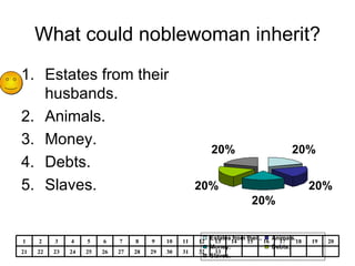What could noblewoman inherit? Estates from their husbands. Animals. Money. Debts. Slaves. 33 32 31 30 29 28 27 26 25 24 23 22 21 20 19 18 17 16 15 14 13 12 11 10 9 8 7 6 5 4 3 2 1 